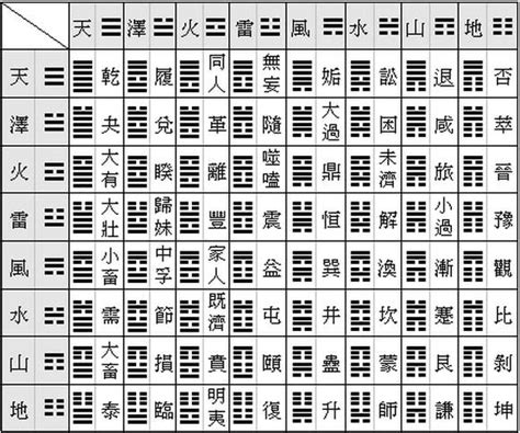 易經卜卦教學|簡易《易經》六十四卦卦義 